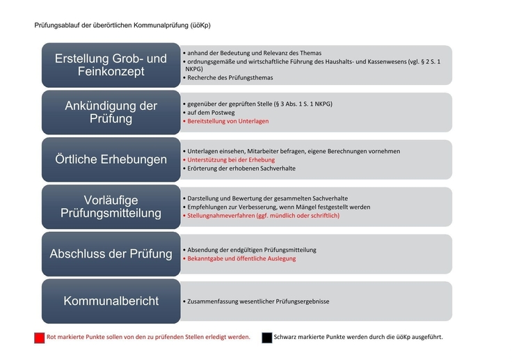 Beschreibung des Prüfungsablaufs der überörtlichen Kommunalprüfung in graphischer Form. Inhalt entspricht dem Text auf der Homepage.