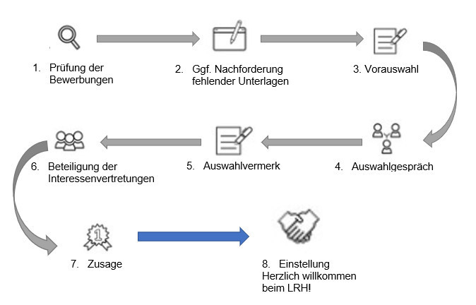 Beschreibung des Bewerbungsverfahrens anhand einer Übersichtsgrafik