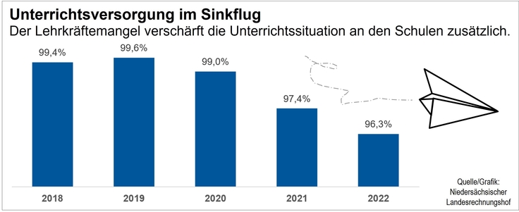 Unterrichtsversorgung